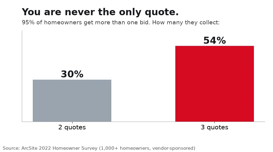 Bar chart: 54 percent of homeowners collect three quotes, 30 percent collect two
