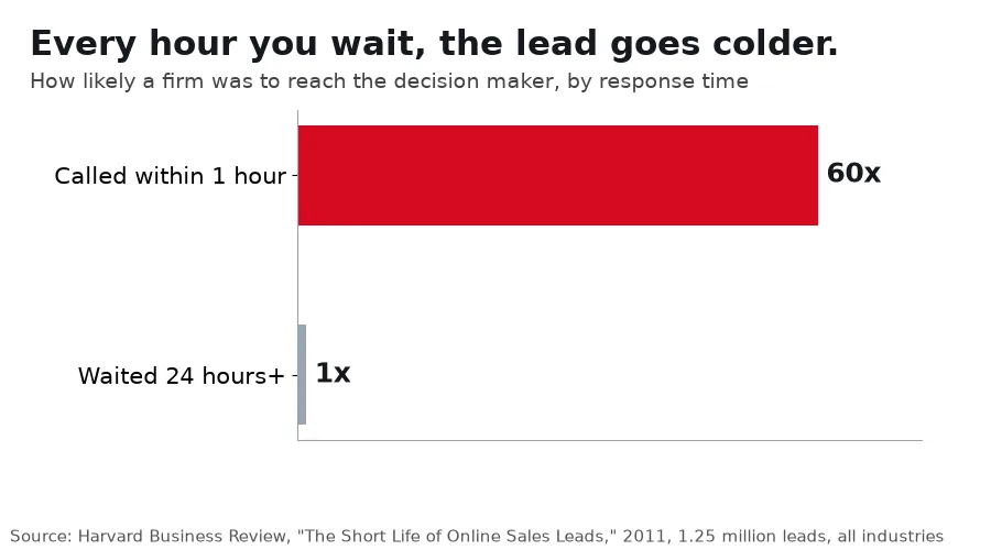 Bar chart: firms that responded within one hour were 60 times as likely to reach the decision maker as firms that waited 24 hours or more