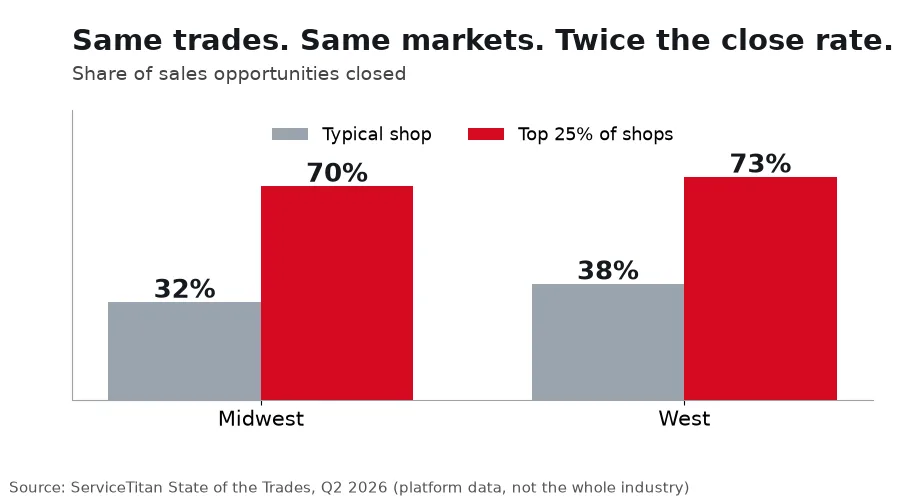 Bar chart: typical shops close 32 percent in the Midwest and 38 percent in the West; the top 25 percent of shops close 70 and 73 percent