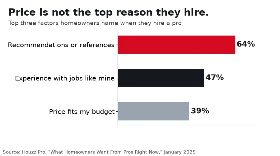 Bar chart: 64 percent cite recommendations or references, 47 percent cite experience with similar jobs, 39 percent cite price that fits their budget